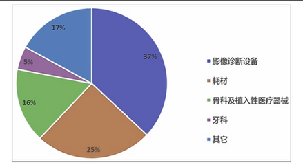 2017年中国医疗器械行业市场调研报告