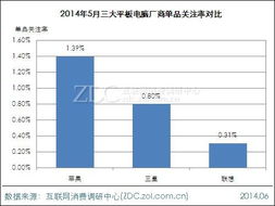 2014年5月中国平板电脑市场调查报告 洞察竞争格局与企业战略方向
