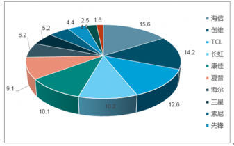 2020-2026年中国黑电市场调查与市场需求预测