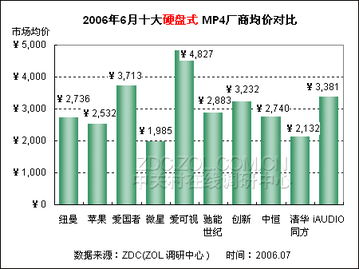 29家MP4厂商齐降价 百款播放器价格下滑的背后微观逻辑与行业启示
