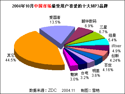 2004年10月中国MP3播放器市场关注度分析报告 品牌格局与用户趋势洞察