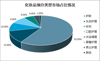 2022-2028年中国护肤品市场深度调查与前景趋势报告