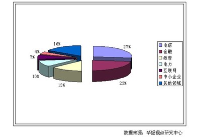 国内IT运维管理行业用户群分布格局