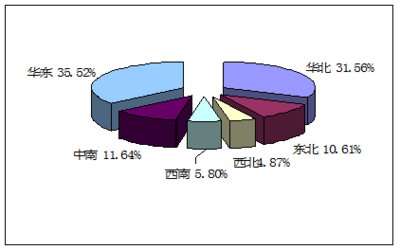 烟气净化项目产品原材料市场调查分析